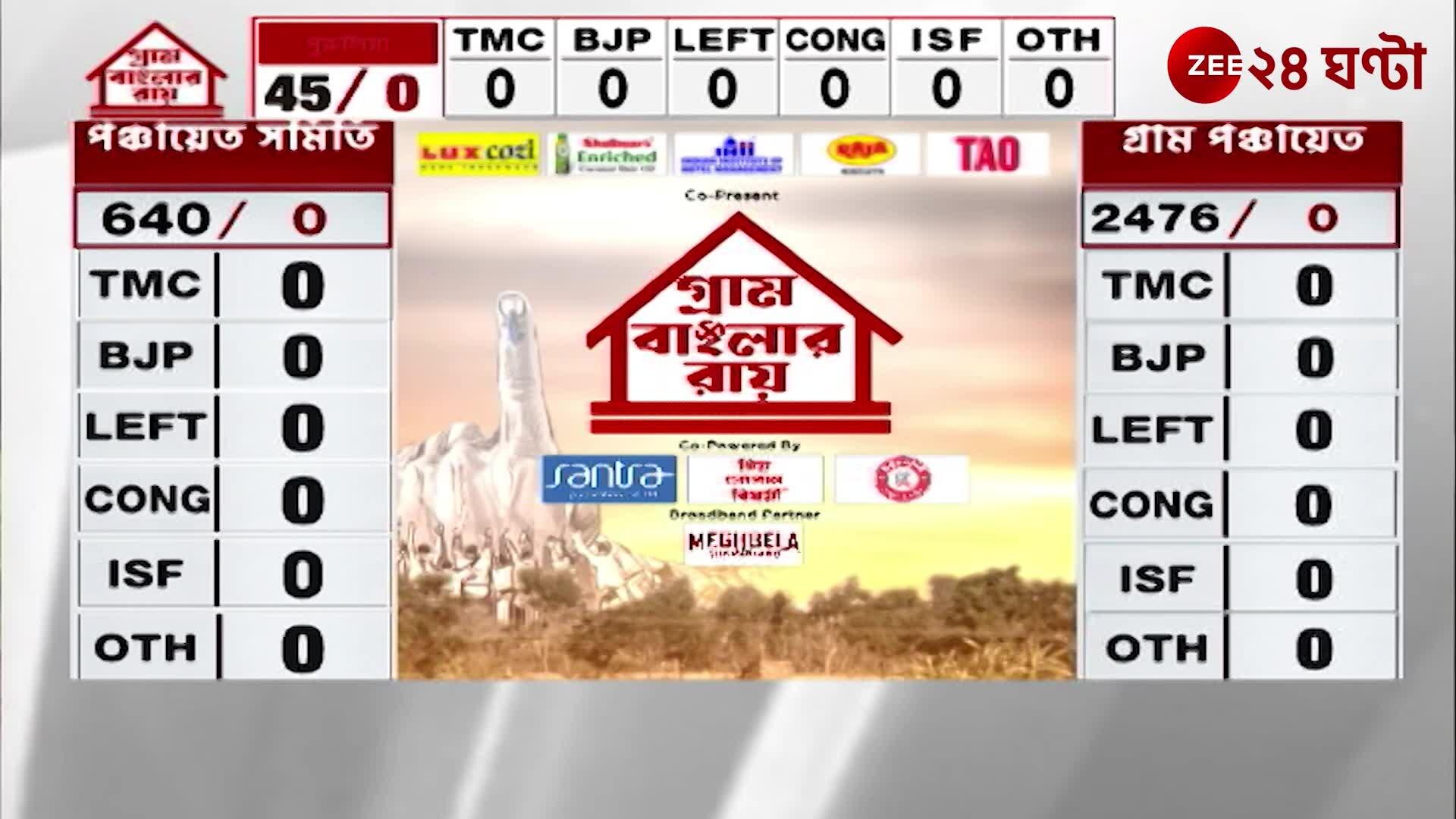 WB Panchayat Election Result 2023 ভড ফক কর গণন শর হয মলদহ