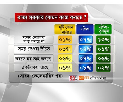 রাজ্য সরকার কেমন কাজ করছে-সারদা কাণ্ডের আগে-পরেরাজ্য সরকার কেমন কাজ করছে-সারদা কাণ্ডের আগে-পরে