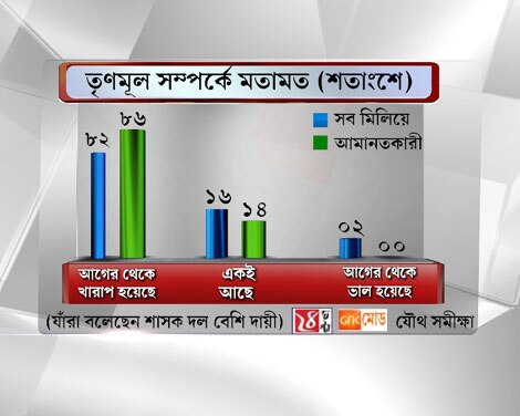 তৃণমূল কংগ্রেস সম্পর্কে মতামততৃণমূল কংগ্রেস সম্পর্কে মতামত