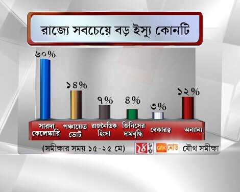 রাজ্যে সবচেয়ে বড় ইস্যু কোনটিরাজ্যে সবচেয়ে বড় ইস্যু কোনটি