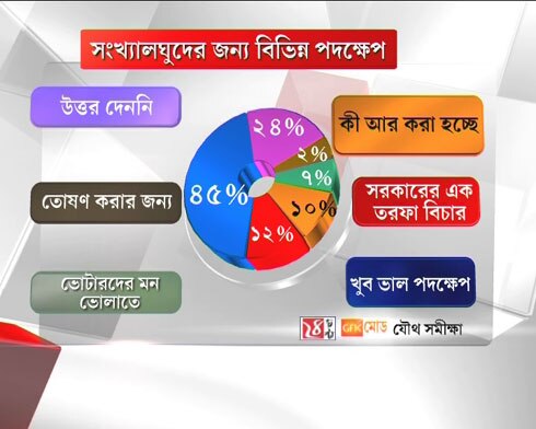 সংখ্যালঘুদের জন্য বিভিন্ন পদক্ষেপের বিষয়েসংখ্যালঘুদের জন্য বিভিন্ন পদক্ষেপের বিষয়ে