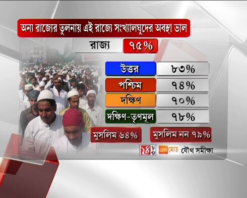 অন্য রাজ্যের তুলনায় এই রাজ্যে সংখ্যালঘুদের অবস্থা ভালঅন্য রাজ্যের তুলনায় এই রাজ্যে সংখ্যালঘুদের অবস্থা ভাল