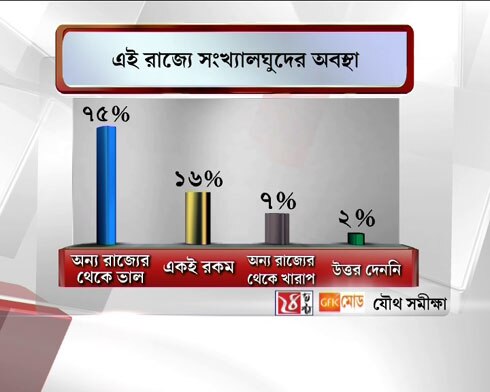 রাজ্যে সংখ্যালঘুদের অবস্থারাজ্যে সংখ্যালঘুদের অবস্থা