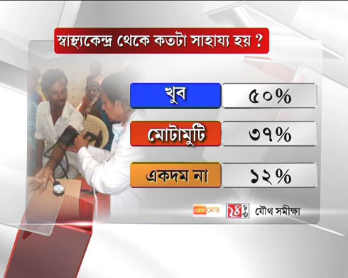 স্বাস্থ্যকেন্দ্র থেকে কতটা সাহায্য হয়স্বাস্থ্যকেন্দ্র থেকে কতটা সাহায্য হয়