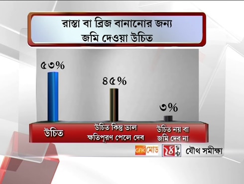 রাস্তা বা ব্রিজের জন্য জমি দেওয়া উচিতরাস্তা বা ব্রিজের জন্য জমি দেওয়া উচিত বলে সামগ্রিক ভাবে রাজ্যের ৫৩% মানুষ মনে করেন