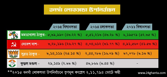 বনগাঁয় বড় জয়ে অক্সিজেন তৃণমূলে, বিজেপি অস্বস্তিতে, মন্দের ভাল বামেদের