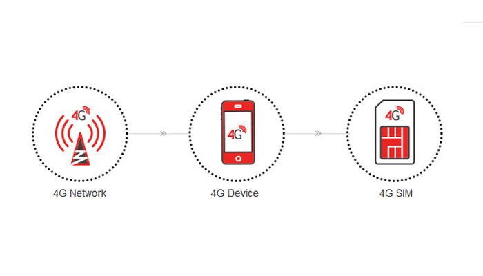 ইন্টারনেটের গিয়ার বাড়িয়ে ডিরেক্ট 4G-ফ্রি আপগ্রেড