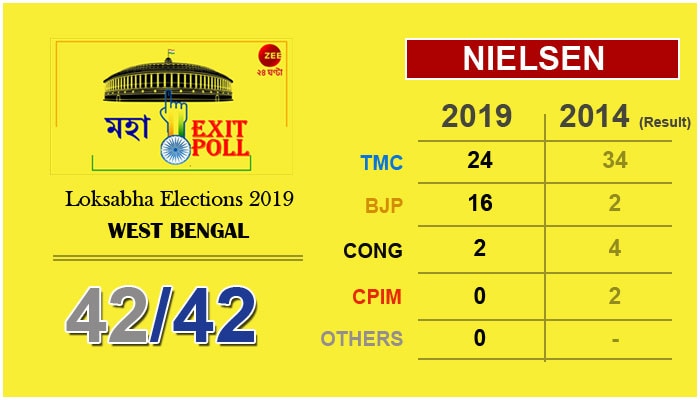 মহা EXIT POLL 2019: বাংলায় বাড়ছে বিজেপি, বলছে বুথ ফেরত সমীক্ষা