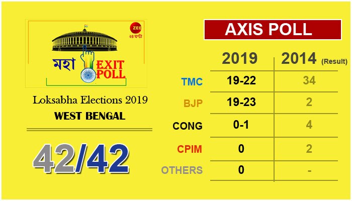 মহা EXIT POLL 2019: বাংলায় বাড়ছে বিজেপি, বলছে বুথ ফেরত সমীক্ষা