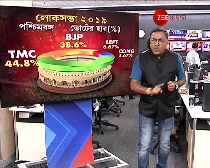 Loksabha elections 2019 Results: 19-er Ray: Live debate on Result Day