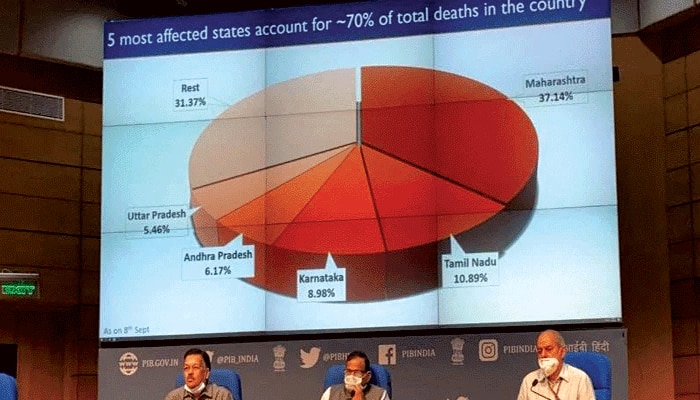 দেশে করোনায় মৃতদের ৭০ শতাংশই ৫ রাজ্যের, সবচেয়ে বেশি মৃত্যু মহারাষ্ট্রে 