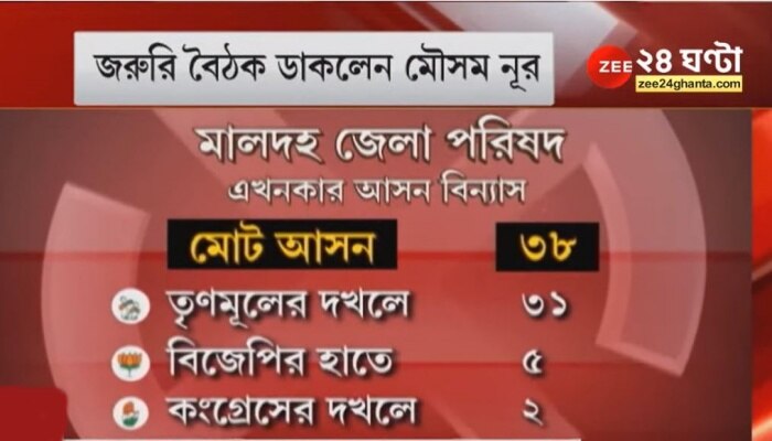 WB assembly election 2021 : মালদহ জেলা পরিষদে কার পাল্লা ভারী হতে চলেছে? ১৫ জনের দলবদলের সম্ভাবনা