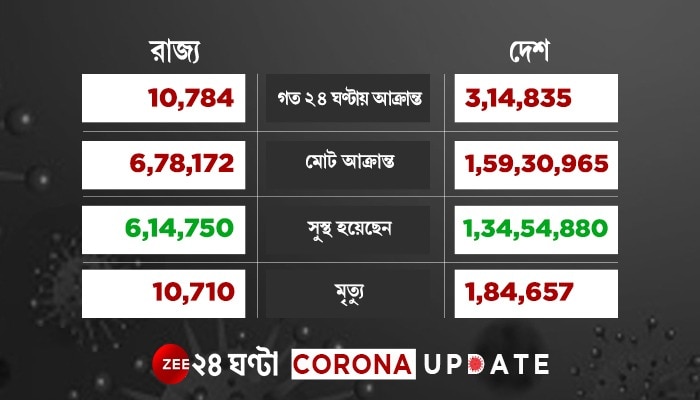 Covid সংক্রমণে বিশ্বরেকর্ড, ৩ লাখের গন্ডি পার করল দেশে দৈনিক করোনা আক্রান্তের সংখ্যা 