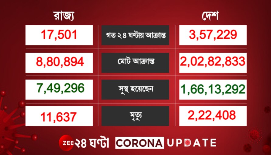 দেশে মোট Corona আক্রান্ত ২ কোটি পার, বাড়ল সক্রিয় রোগী ও মৃতের সংখ্যা