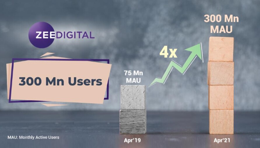 ZEE Digital পার করল ৩০০ মিলিয়ন Monthly Active Users, ২ বছরেই বৃদ্ধি  ৪ গুণ