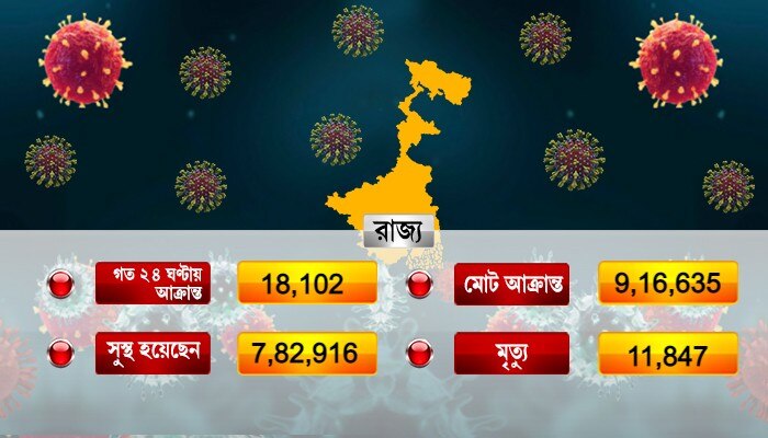 ফের এক ধাক্কায় বাড়ল করোনা আক্রান্তের সংখ্যা, রাজ্যে মৃত শতাধিক ফের এক ধাক্কায় বাড়ল করোনা আক্রান্তের সংখ্যা, রাজ্যে মৃত শতাধিক