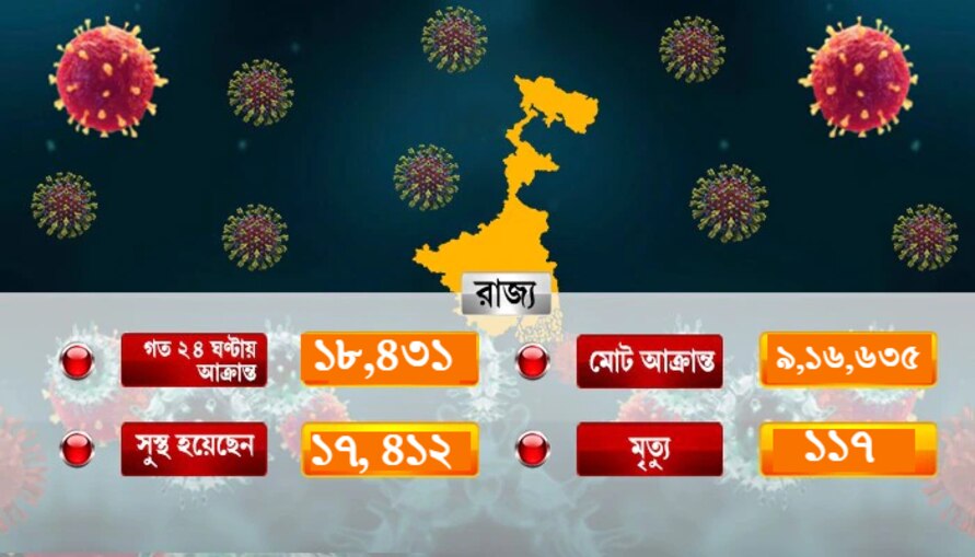 রাজ্যে একদিনে করোনায় মৃত্যুতে রেকর্ড, উদ্বেগ বাড়ছে প্রতিদিন