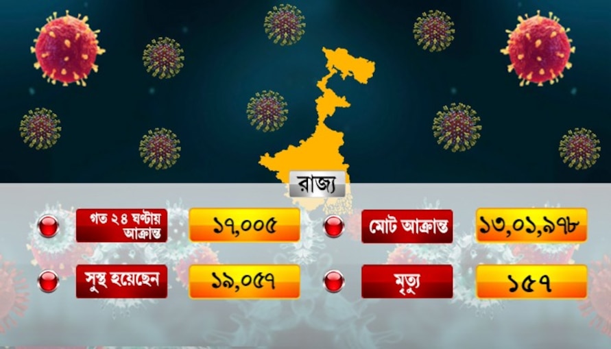 রাজ্যে একদিনে করোনায় মৃত ১৫৭ জন, এরই মাঝে 'ইয়াস' উদ্বেগ বাড়াচ্ছে