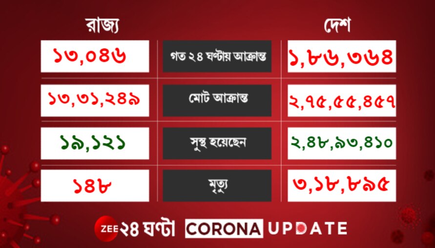 Corona Update: টানা ৪৪ দিন পর সর্বনিম্ন দৈনিক আক্রান্ত, অনেকটা বাড়ল সুস্থতার হার