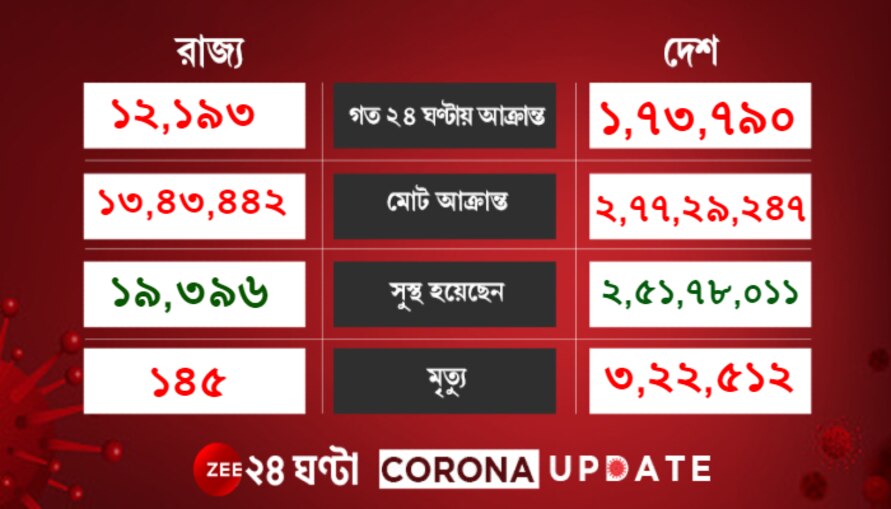 Corona Update: রেকর্ড বজায় রেখে আজও সর্বনিম্ন  দৈনিক আক্রান্ত, কমছে active রোগী