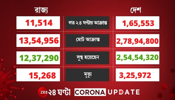 Corona Updates: আবারও কমল Corona আক্রান্তের সংখ্যা, তবে হেরফের হয়নি মৃতের সংখ্যায়