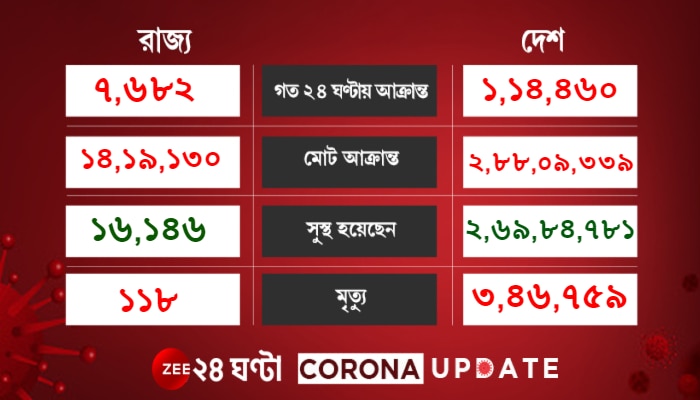 Corona Update: ২ মাসে সর্বনিম্ন দৈনিক আক্রান্ত, কমল মৃত্যুও, নিম্নমুখী গ্রাফ Corona Update: ২ মাসে সর্বনিম্ন দৈনিক আক্রান্ত, কমল মৃত্যুও, নিম্নমুখী গ্রাফ