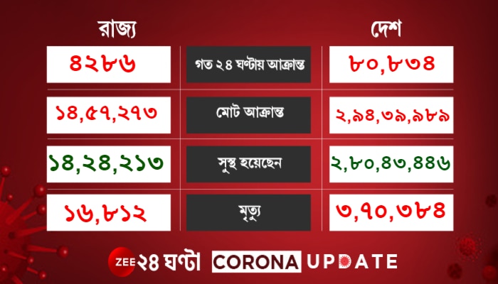 Corona Update: ৭২ দিনে সর্বনিম্ন দৈনিক সংক্রমণ, মৃত ৩ হাজারের বেশি, বাড়ল সুস্থতার হার