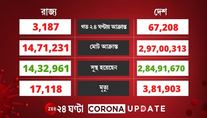 Covid Update: দৈনিক মৃতের হার বেশি, ২৪ ঘণ্টায় আক্রান্ত ৬৭,২০৮