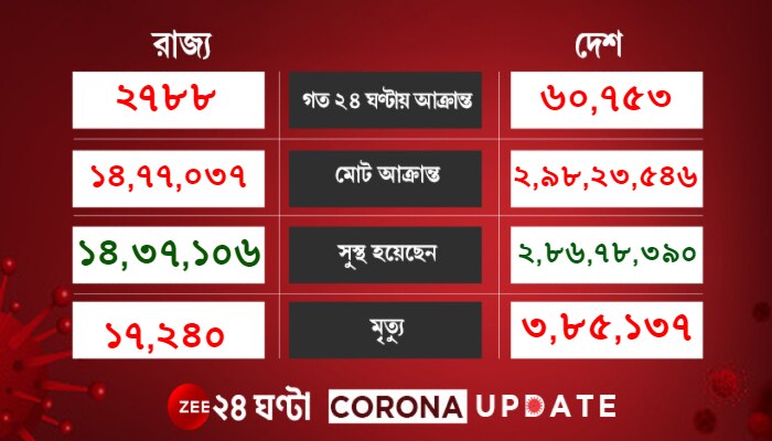 Corona Update: দৈনিক আক্রান্তে বিশ্বে দ্বিতীয় স্থানে নামল ভারত, সুস্থতার হার ৯৫.৮০ শতাংশ