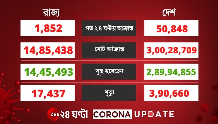 Covid Update: দেশে মোট আক্রান্তের সংখ্যা ৩ কোটি, দৈনিক সংক্রমণ ৫০ হাজার ৮৪৮