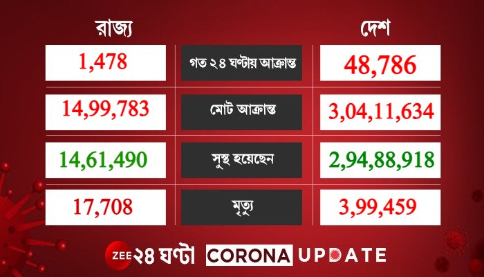 Corona Update: ফের বাড়ল দৈনিক আক্রান্ত ও মৃত্যু, মোট মৃত্যু ৪ লক্ষ ছুঁইছুঁই