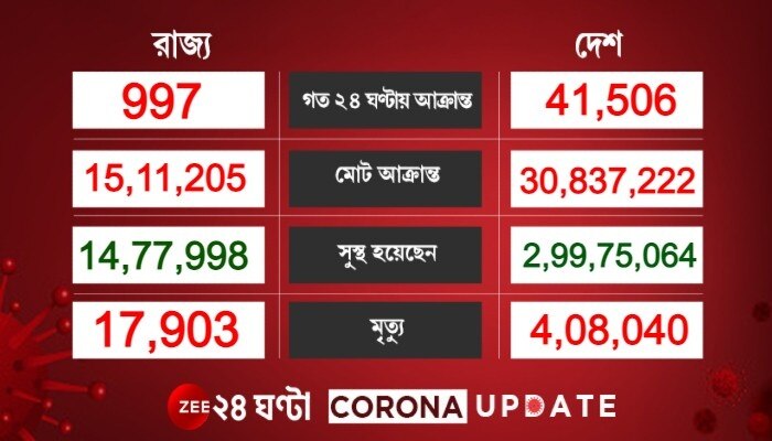 Covid Update: ২৪ ঘণ্টায় আক্রান্ত হয়েছেন ৪১ হাজার ৫০৬ জন, মৃত ৮৯৫ জন