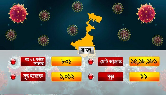  Covid Update:২৪ ঘণ্টায় রাজ্যে বাড়ল মৃতের সংখ্য়া,সংক্রমণের নিরিখে ফের শীর্ষে কলকাতা