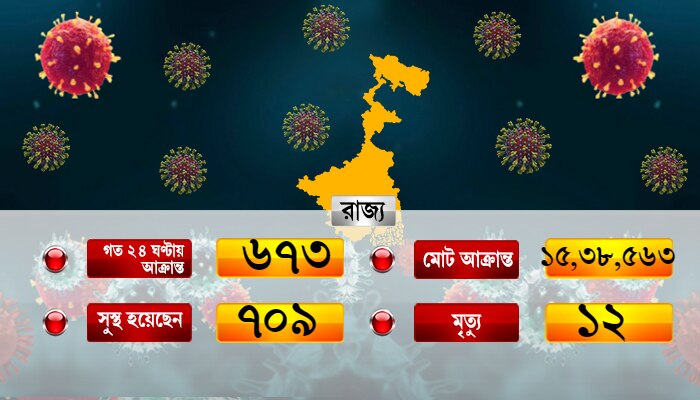 Covid-19: রাজ্যে ৭০০-র নীচে নামল দৈনিক কোভিড সংক্রমণ 