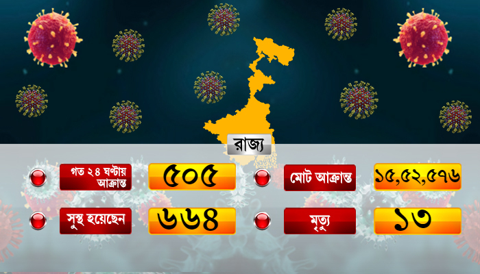 Covid-19: কলকাতায় শতাধিক আক্রান্ত, রাজ্যে টেস্ট কমল, সংক্রমণ নামল ৫০০-র ঘরে Covid-19: কলকাতায় শতাধিক আক্রান্ত, রাজ্যে টেস্ট কমল, সংক্রমণ নামল ৫০০-র ঘরে