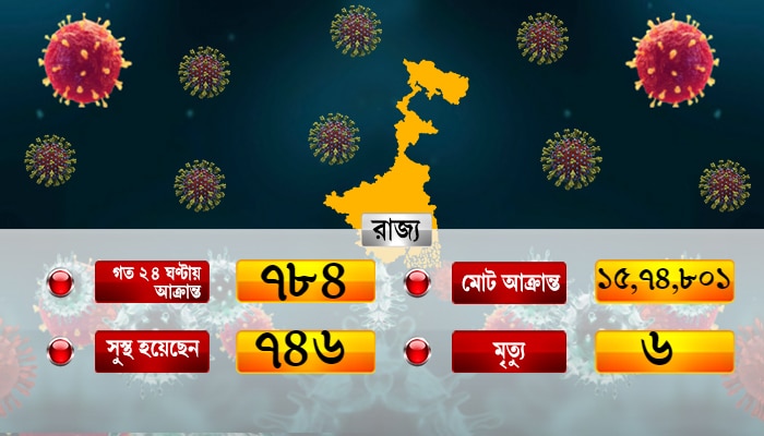 Covid-19: পুজোর মুখে রাজ্যে দৈনিক সংক্রমণ বেড়ে ৮০০ ছুঁইছুঁই, কলকাতাতেও ঊর্ধ্বমুখী      