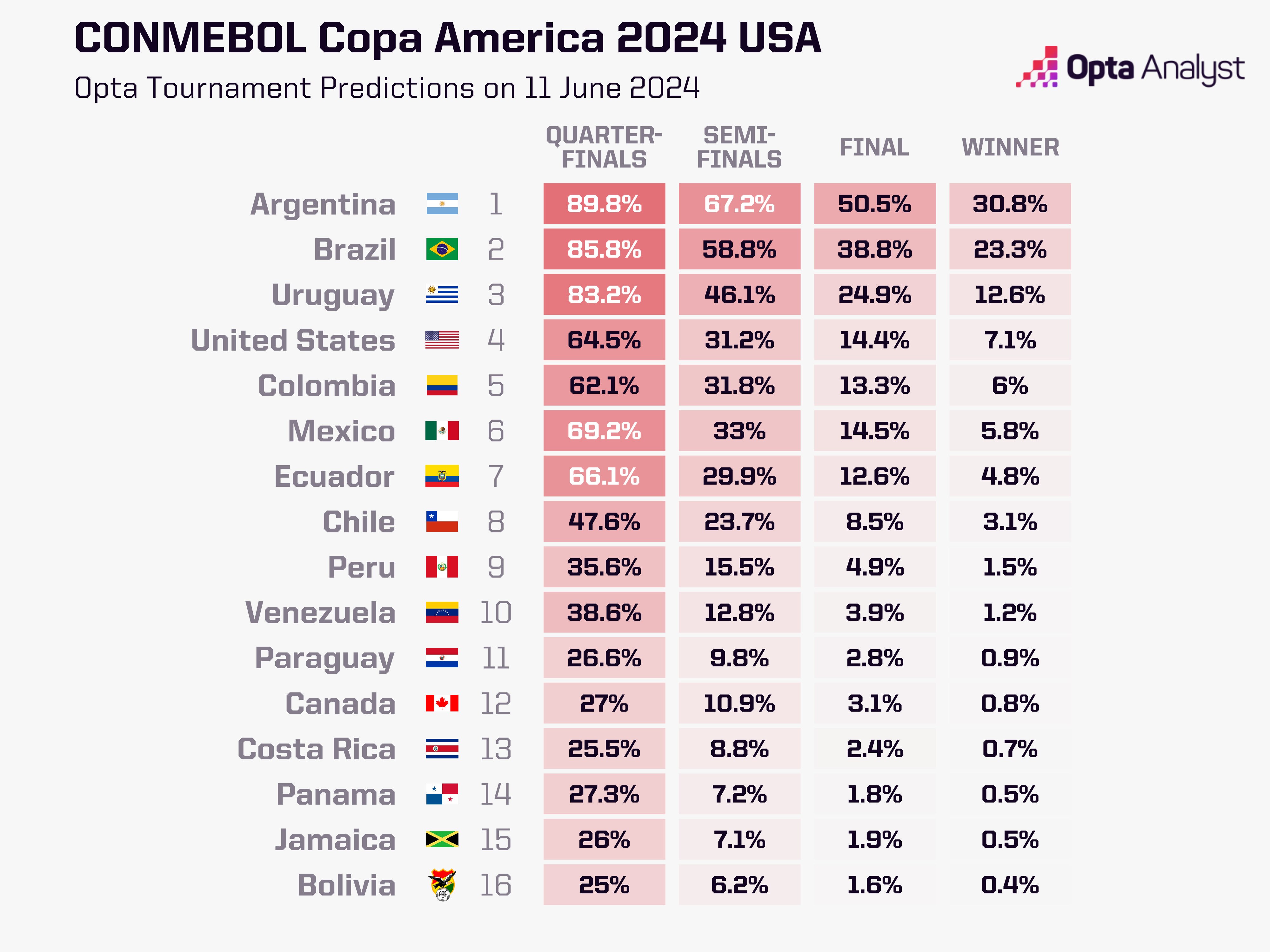 Opta Analyst Prediction