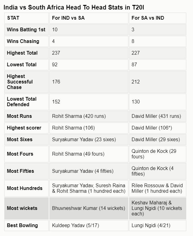  India vs South Africa Head to Head Record