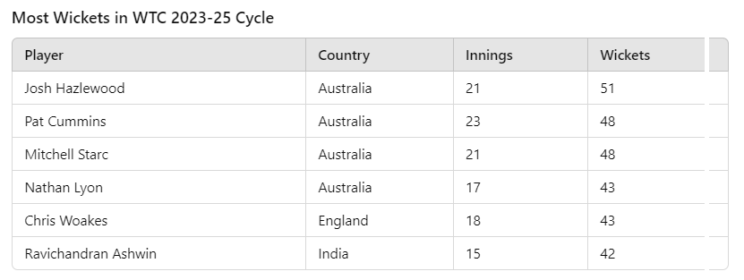 WTC 2023-25 Highest Wicketacker 