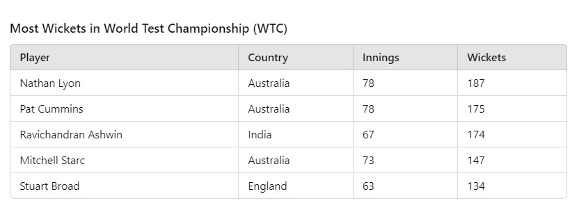 Most 5 Wickets Hauls In WTC