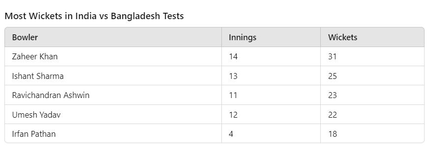 Ashwin is also chasing Zaheer Khan