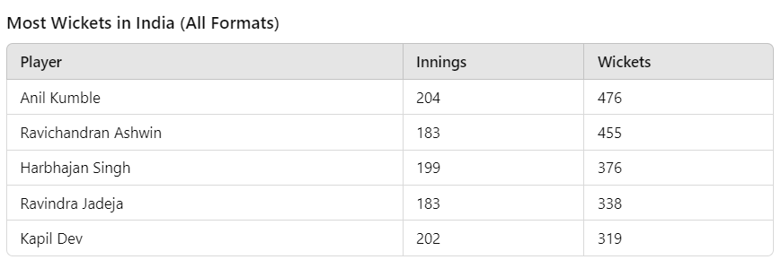 R Ashwin 455 Wickets From 183 Innings