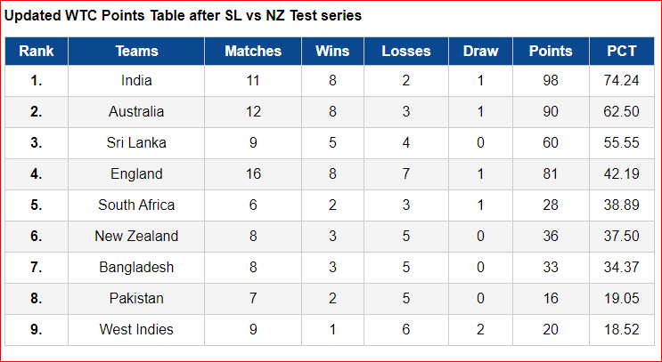  WTC Points Table 2023-25 Cycle