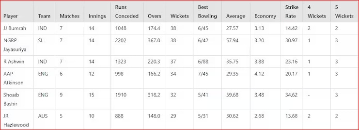  Jasprit Bumrah Replaces R Ashwin