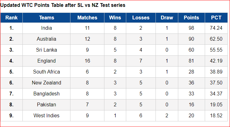 WTC Points Table