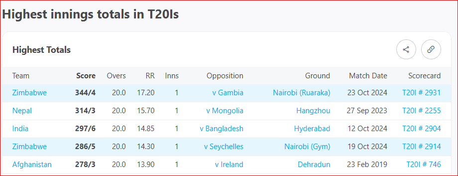 Highest Innings Totals In T20Is