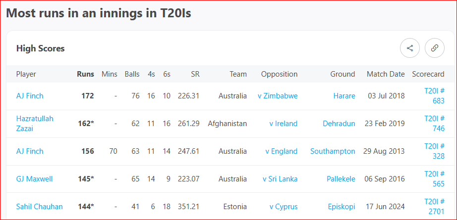 Most runs in an innings in T20Is