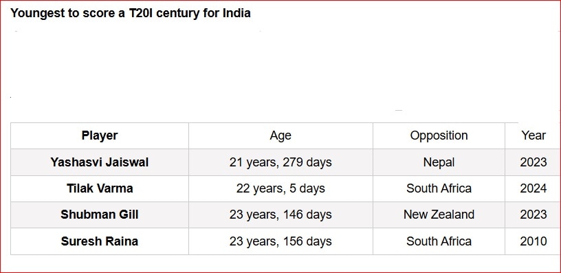 Youngest to score a T20I century for India