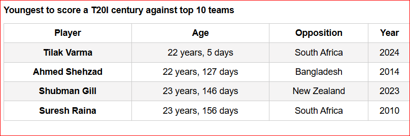 Youngest to score a T20I century against top 10 teams