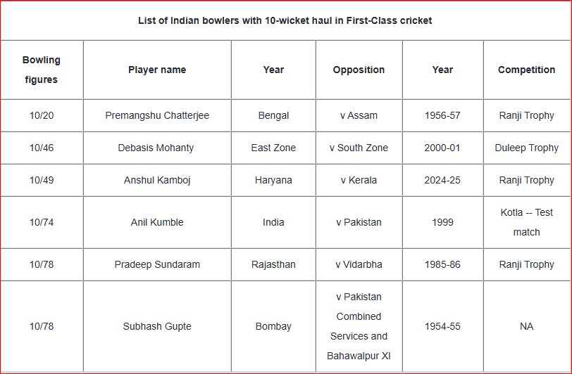 List of Indian bowlers with 10-wicket haul in First-Class cricket